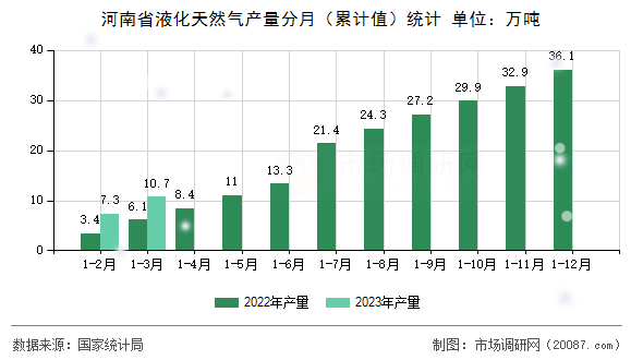 河南省液化天然气产量分月(累计值)统计 河南省液化天然气产量分月(累计值)统计
