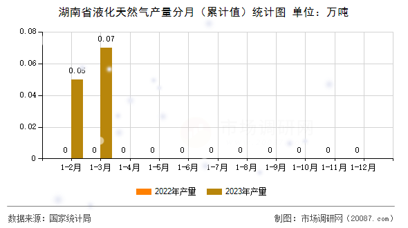 湖南省液化天然气产量分月（累计值）统计图