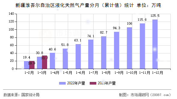 新疆维吾尔自治区液化天然气产量分月(累计值)统计 新疆维吾尔自治区液化天然气产量分月(累计值)统计