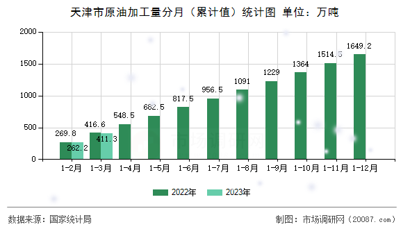 天津市原油加工量分月（累计值）统计图