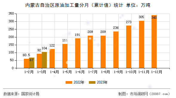 内蒙古自治区原油加工量分月（累计值）统计