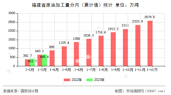 福建省原油加工量分月（累计值）统计