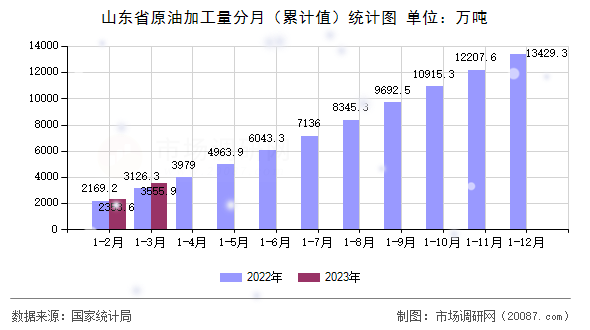 山东省原油加工量分月(累计值)统计图 山东省原油加工量分月(累计值)统计图