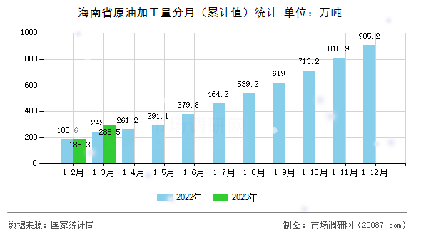 海南省原油加工量分月（累计值）统计