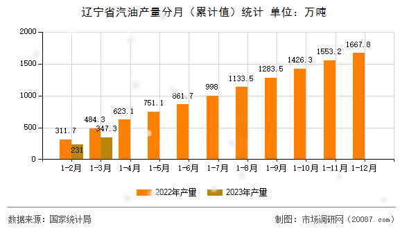辽宁省汽油产量分月(累计值)统计 辽宁省汽油产量分月(累计值)统计