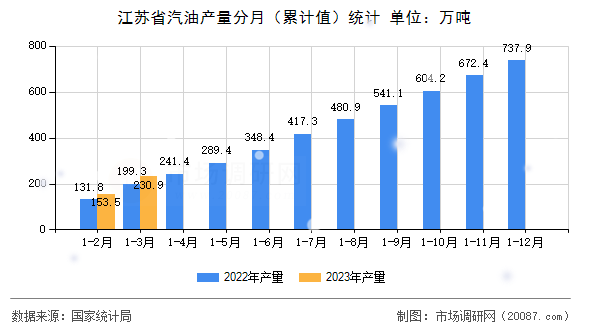 江苏省汽油产量分月（累计值）统计