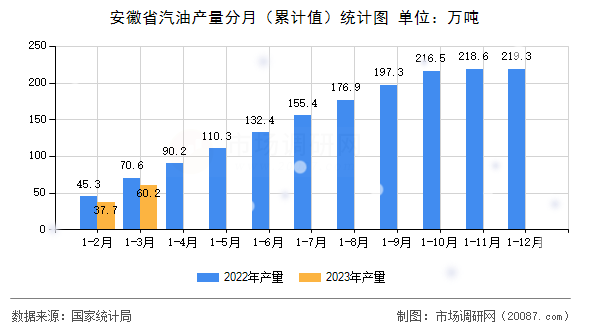 安徽省汽油产量分月（累计值）统计图
