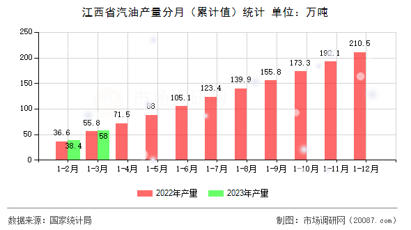 江西省汽油产量分月(累计值)统计 江西省汽油产量分月(累计值)统计