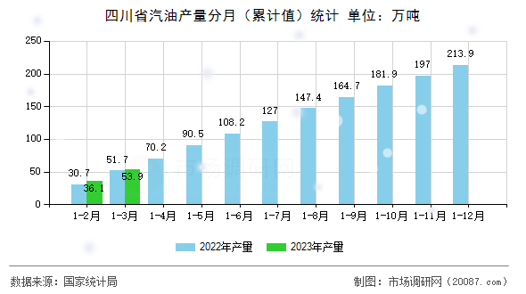 四川省汽油产量分月(累计值)统计 四川省汽油产量分月(累计值)统计