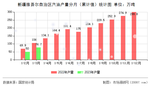 新疆维吾尔自治区汽油产量分月（累计值）统计图