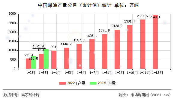 中国煤油产量分月（累计值）统计