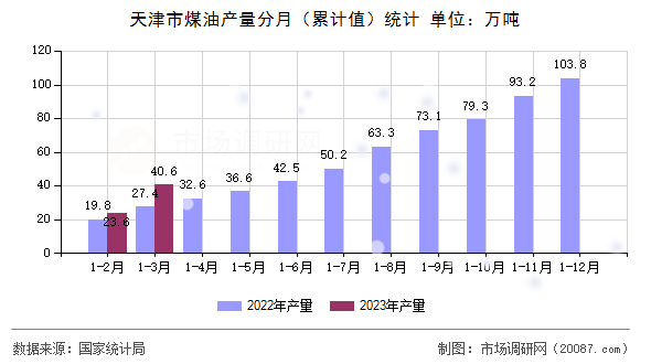 天津市煤油产量分月（累计值）统计