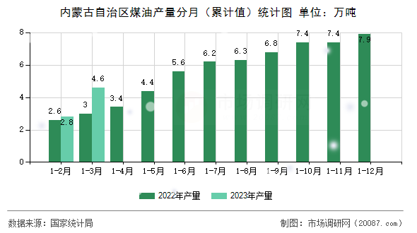 内蒙古自治区煤油产量分月（累计值）统计图