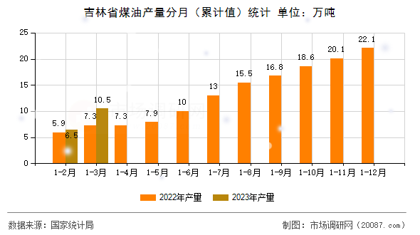 吉林省煤油产量分月（累计值）统计