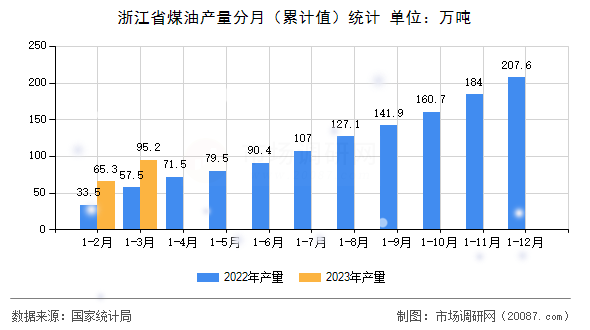 浙江省煤油产量分月(累计值)统计 浙江省煤油产量分月(累计值)统计