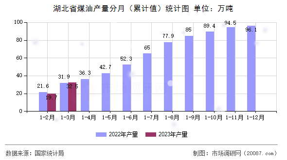 湖北省煤油产量分月（累计值）统计图