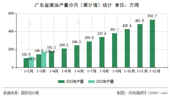 广东省煤油产量分月（累计值）统计