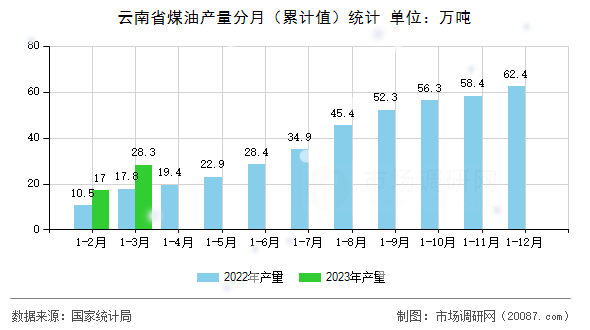 云南省煤油产量分月(累计值)统计 云南省煤油产量分月(累计值)统计