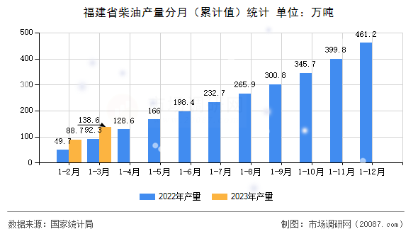 福建省柴油产量分月（累计值）统计
