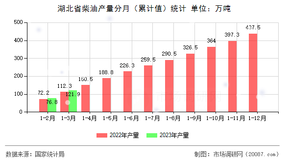 湖北省柴油产量分月（累计值）统计