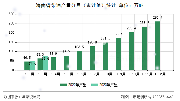 海南省柴油产量分月（累计值）统计