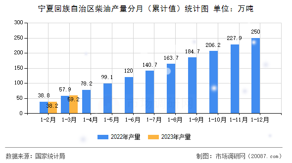 宁夏回族自治区柴油产量分月(累计值)统计图 宁夏回族自治区柴油产量分月(累计值)统计图
