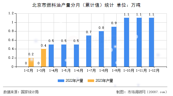 北京市燃料油产量分月（累计值）统计