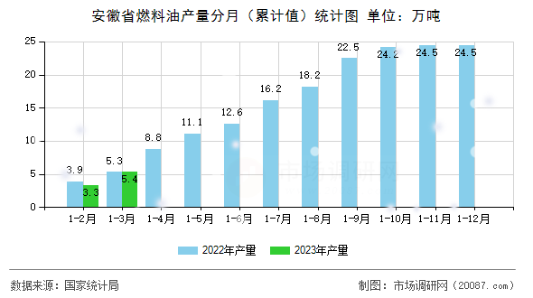 安徽省燃料油产量分月(累计值)统计图 安徽省燃料油产量分月(累计值)统计图