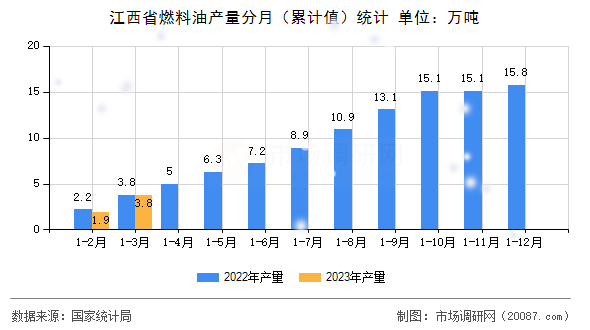 江西省燃料油产量分月（累计值）统计
