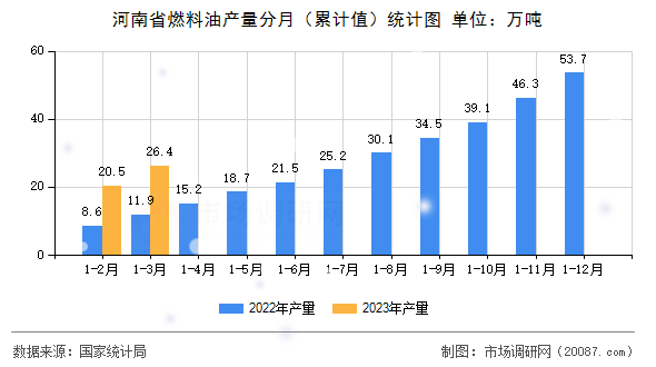 河南省燃料油产量分月（累计值）统计图