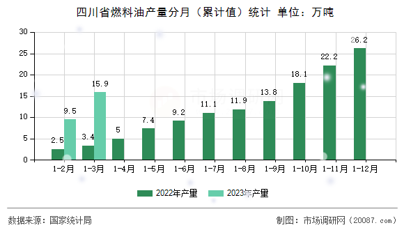 四川省燃料油产量分月（累计值）统计