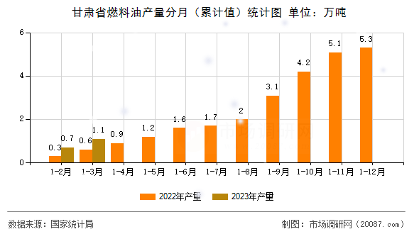 甘肃省燃料油产量分月（累计值）统计图