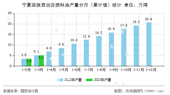 宁夏回族自治区燃料油产量分月(累计值)统计 宁夏回族自治区燃料油产量分月(累计值)统计