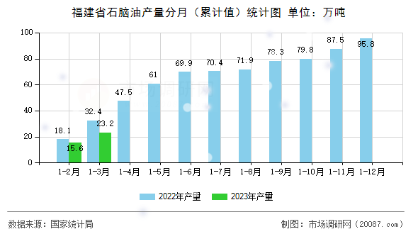福建省石脑油产量分月（累计值）统计图