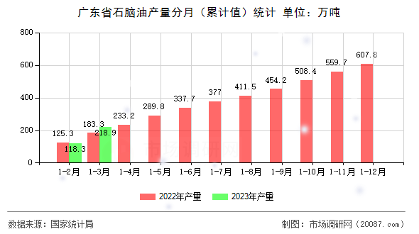 广东省石脑油产量分月(累计值)统计 广东省石脑油产量分月(累计值)统计