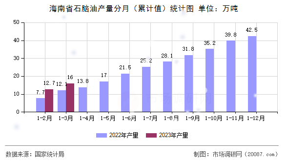 海南省石脑油产量分月(累计值)统计图 海南省石脑油产量分月(累计值)统计图