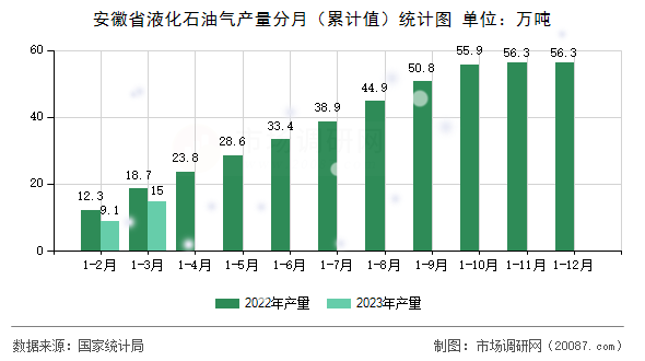 安徽省液化石油气产量分月(累计值)统计图 安徽省液化石油气产量分月(累计值)统计图