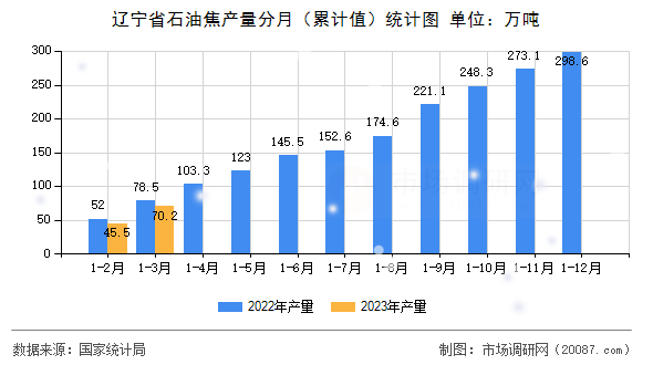 辽宁省石油焦产量分月（累计值）统计图