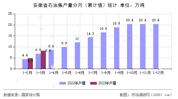 安徽省石油焦产量分月（累计值）统计