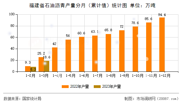 福建省石油沥青产量分月（累计值）统计图
