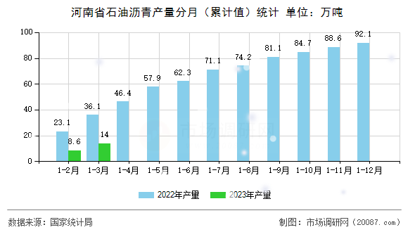 河南省石油沥青产量分月（累计值）统计