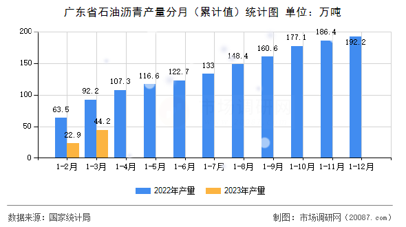 广东省石油沥青产量分月（累计值）统计图
