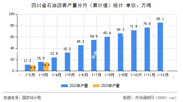 四川省石油沥青产量分月（累计值）统计