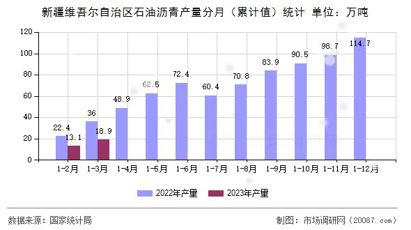 新疆维吾尔自治区石油沥青产量分月(累计值)统计 新疆维吾尔自治区石油沥青产量分月(累计值)统计