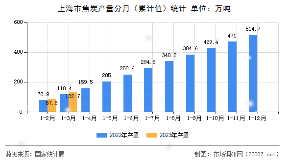上海市焦炭产量分月（累计值）统计