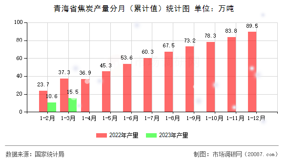 青海省焦炭产量分月（累计值）统计图