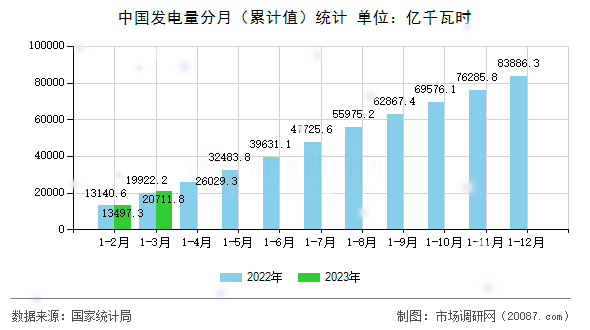 中国发电量分月(累计值)统计 中国发电量分月(累计值)统计