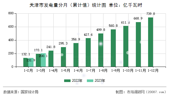天津市发电量分月(累计值)统计图 天津市发电量分月(累计值)统计图