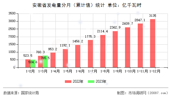 安徽省发电量分月（累计值）统计