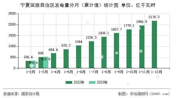 宁夏回族自治区发电量分月（累计值）统计图